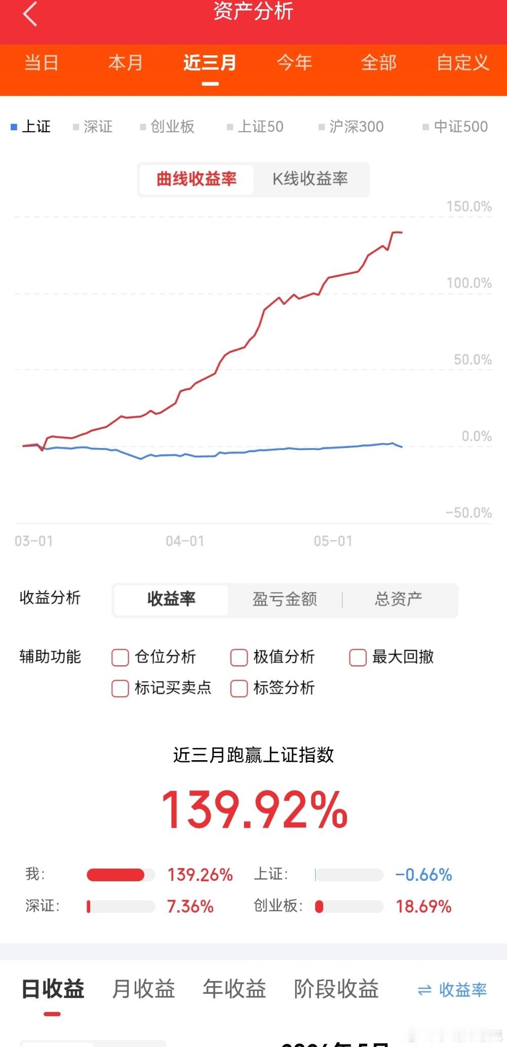 五月股市涨幅榜出炉！大普微，大普微股价翻倍上涨，且遥遥领先;大唐发电、中船特气、