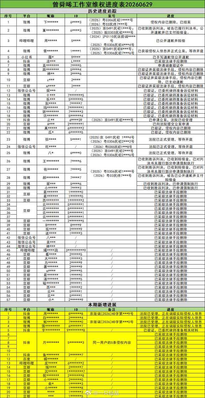 曾舜晞本月更新告黑名单，新增多个多平台告黑用户，支持维权