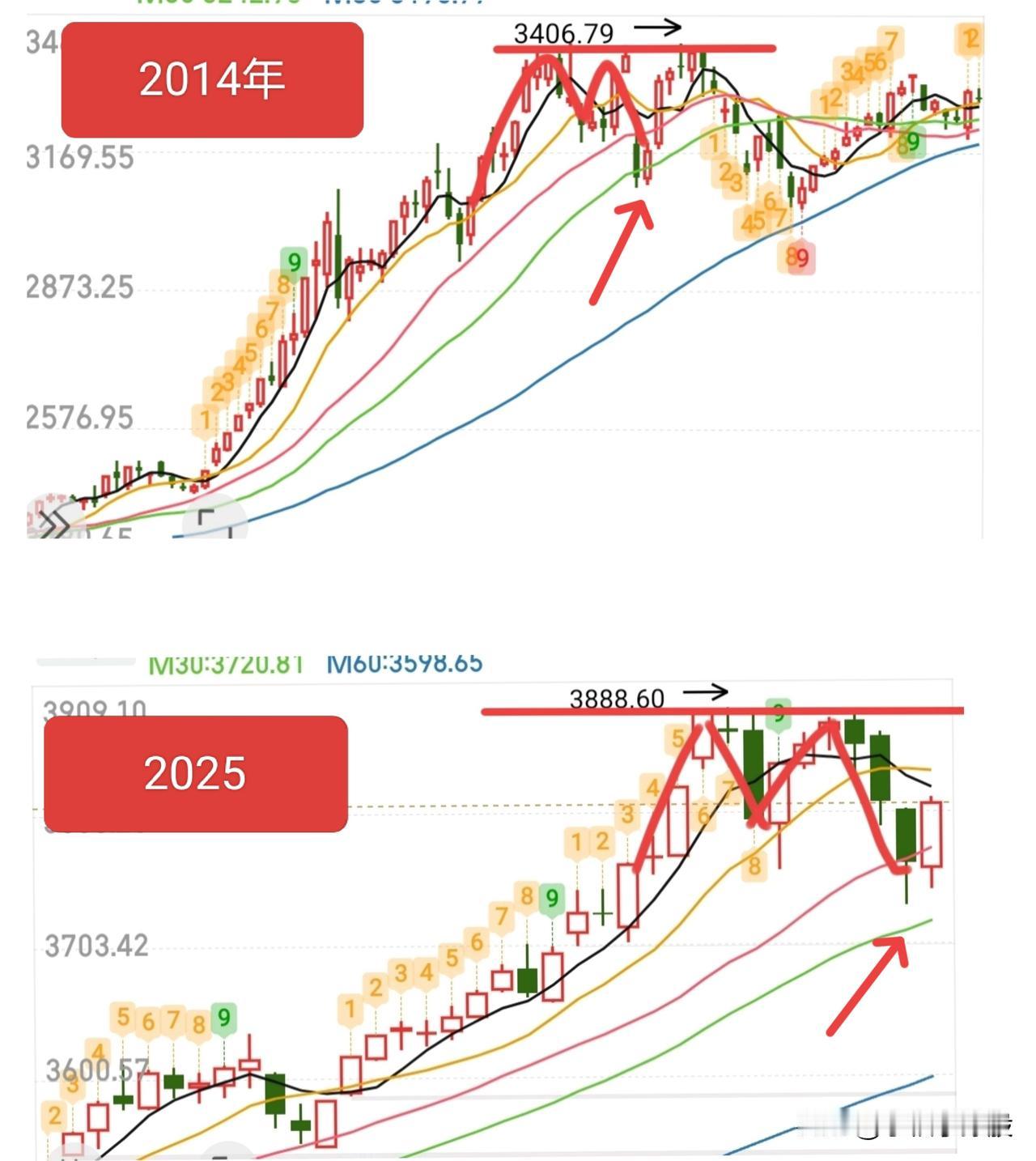 现在回过头再看，是不是今年的牛市就是完全模仿2014年牛市的走势了，所以这波牛市
