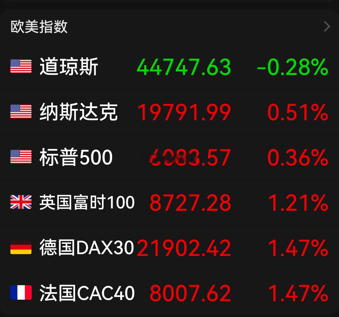 美股三大指数涨跌不一，标普、纳指三连涨。大型科技股多数上涨，英伟达涨超3%，三日