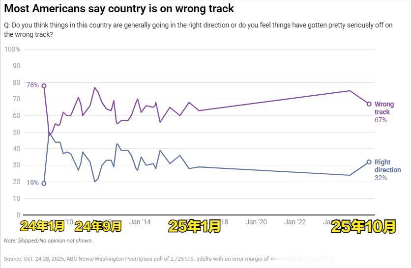 美媒又搞民调了！
这次是三家联合， ABC News/Washington Po