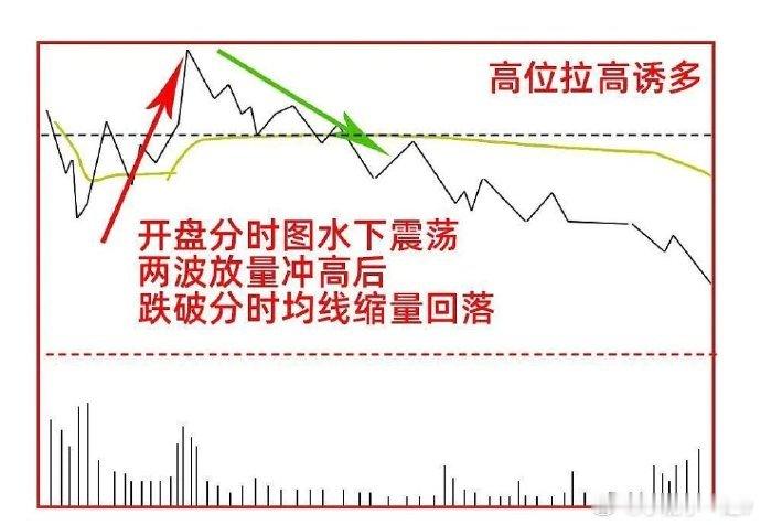 主力出货的六种形态包括震荡出货、跳水式出货、高位拉高诱多、高开低走出货、尾盘拉高