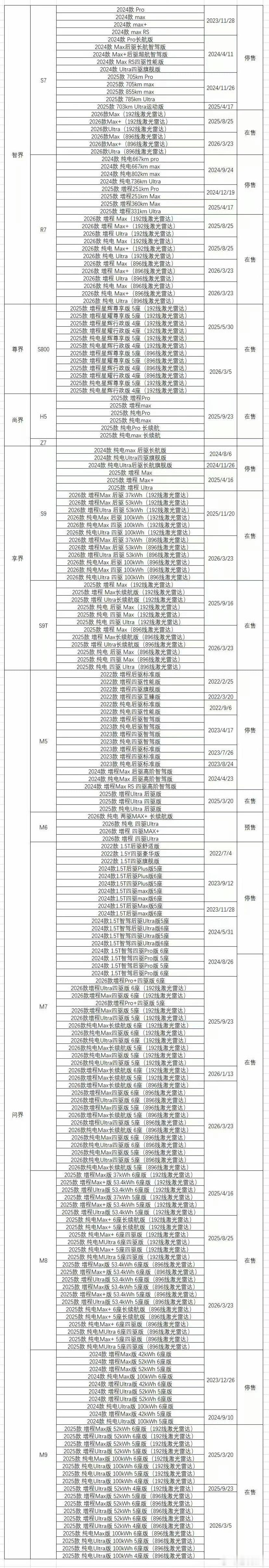 鸿蒙智行明明一共就推了169款车呀……是谁说的207款？鸿蒙智行的车主都希望华为