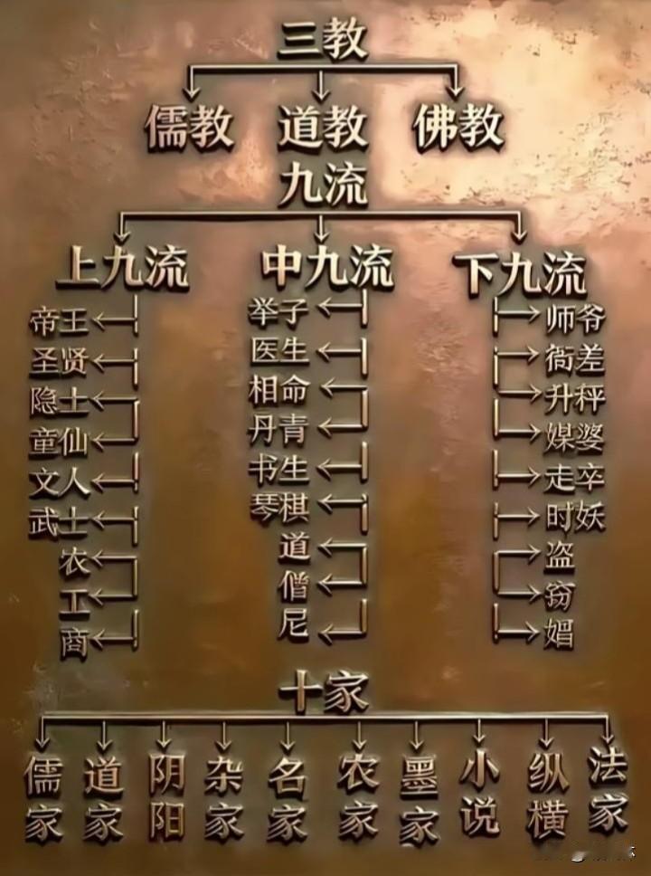 3教⑨流，农工商上9流。
