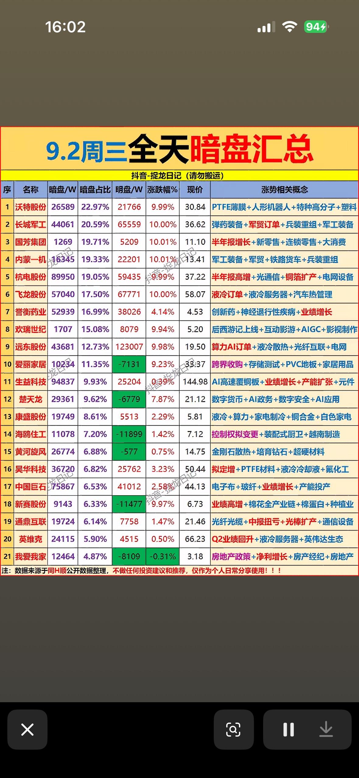 9月2日今天股市行情暗盘汇总。

9月2日的暗盘行情看得人有点五味杂陈。
刚上市