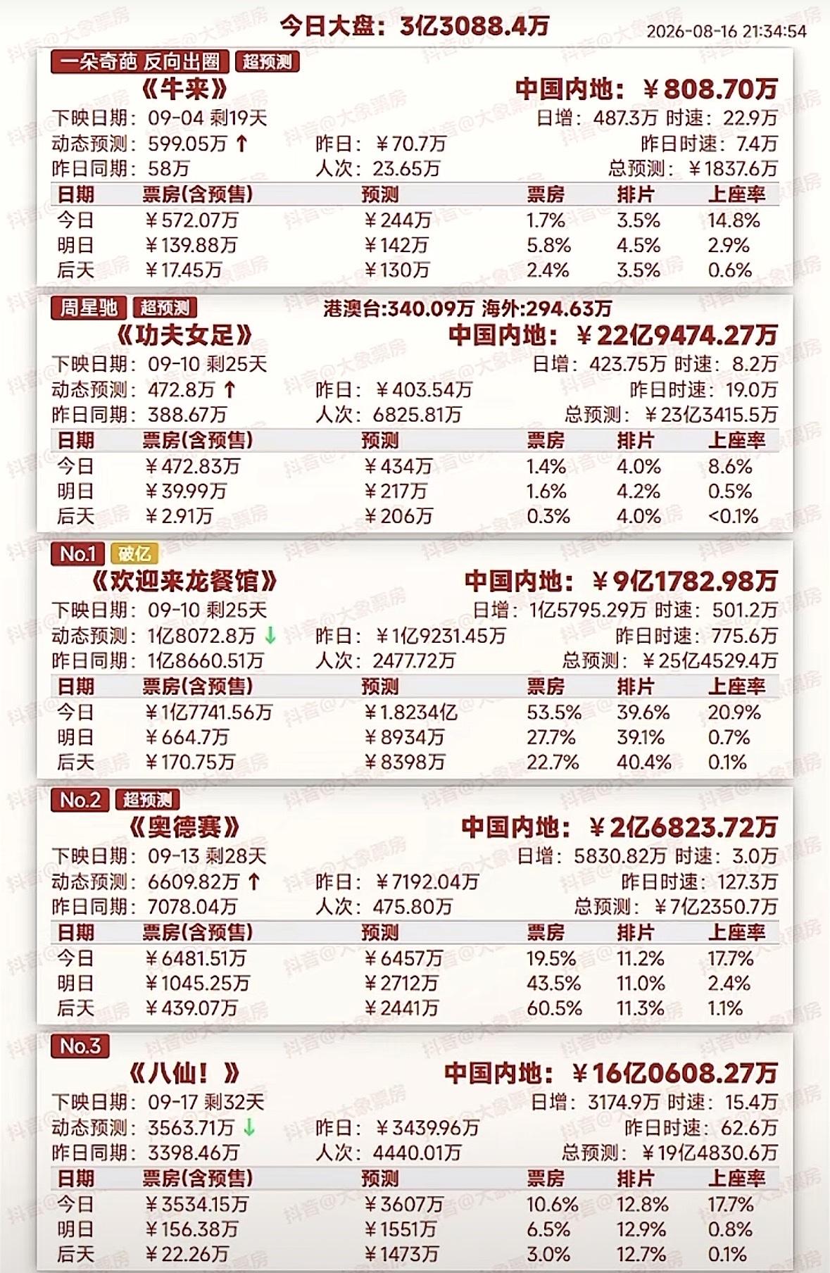 动画牛来明天上午票房有望破1000万，截止到今晚9点半实时票房已超800万。
