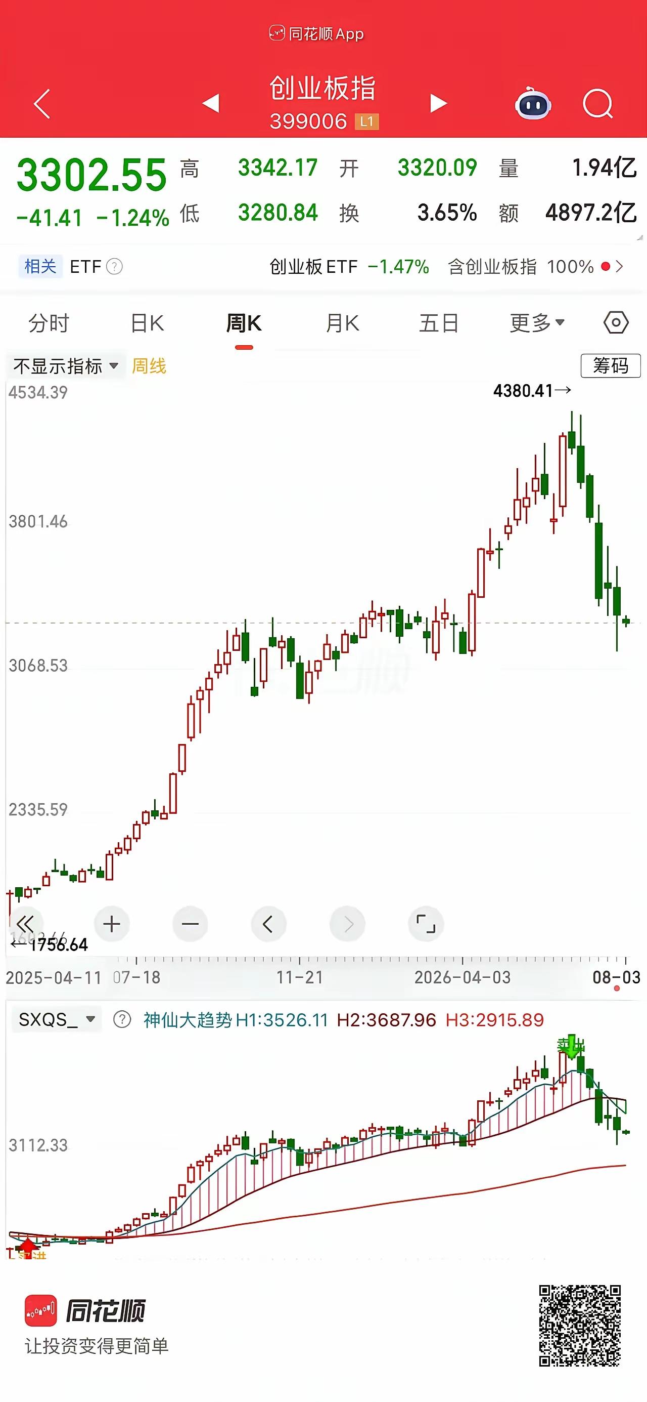收盘了，三个信号，A股明天的路已经画好了。
第一，缩量，是今天最硬的信号。上证收