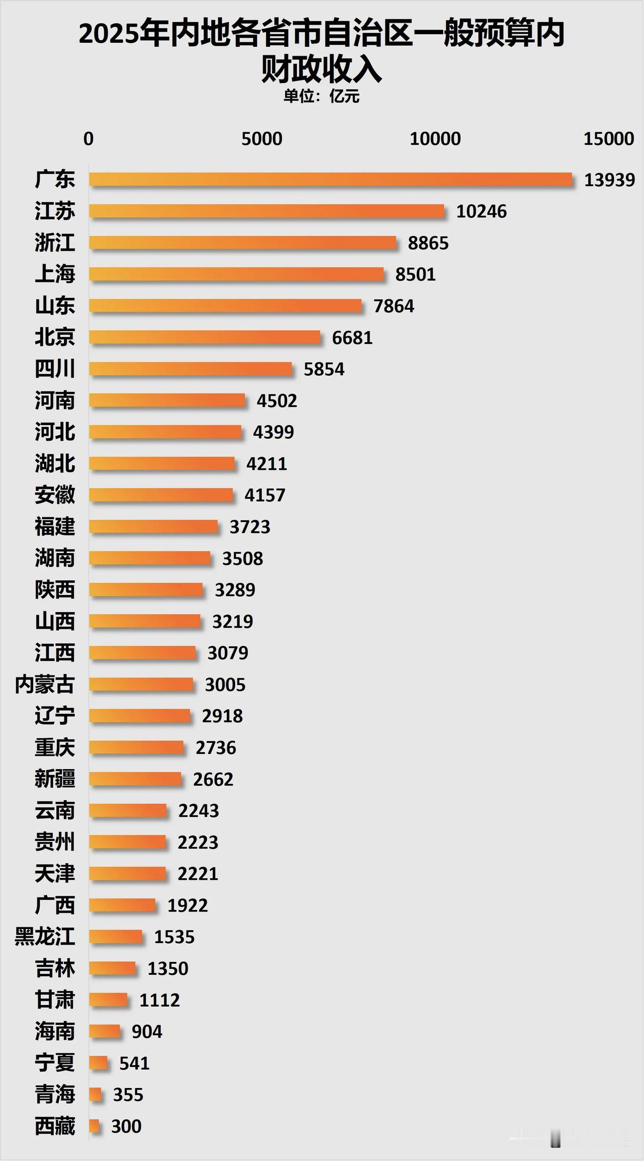财政预算收入与经济大区的关系颇为微妙。以长三角这一经济大区为例，其产业发达、企业