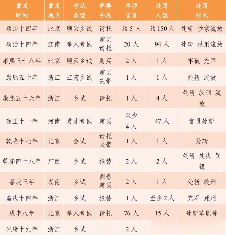 聊聊古代考试作弊被抓到的惩罚？


