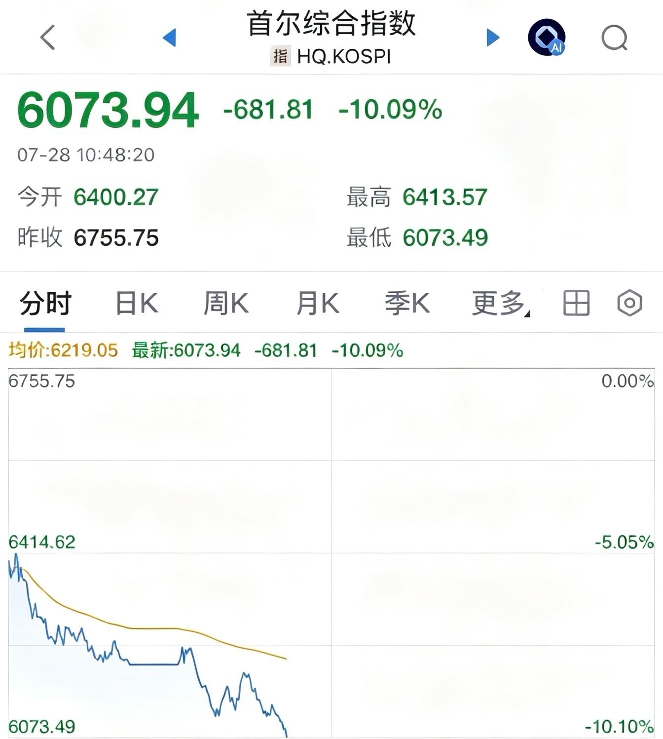 A股今天为何大跌？原因找到了韩国股市暴跌10%，别担心又到救市底下午反弹：202