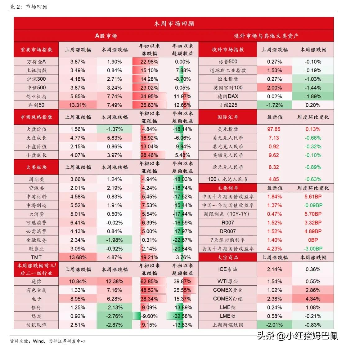 上周市场情况及当下估值
再和大家分享一下上周市场各板块的涨跌幅情况，以及当下市场