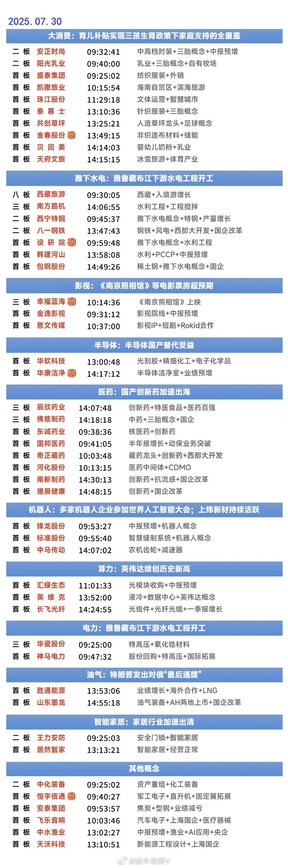 7月30日涨停复盘 | 影视再度爆发，医药持续活跃，三胎午后异动 ​​​