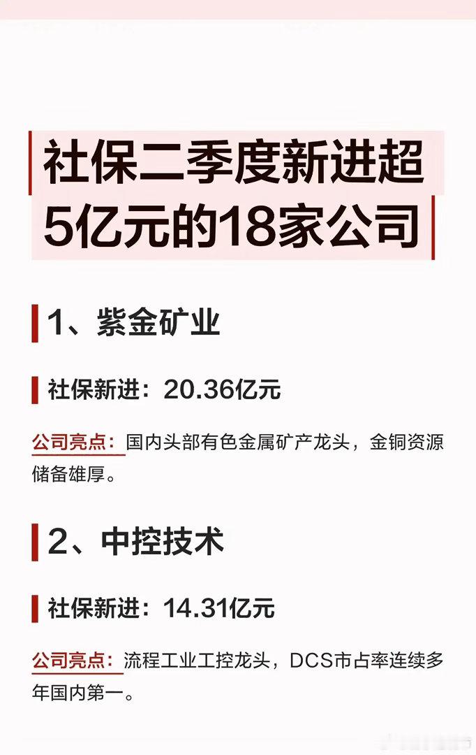 【社保基金二季度重仓新进！18家公司获超5亿元增持，紫金矿业、中控技术领跑】社保