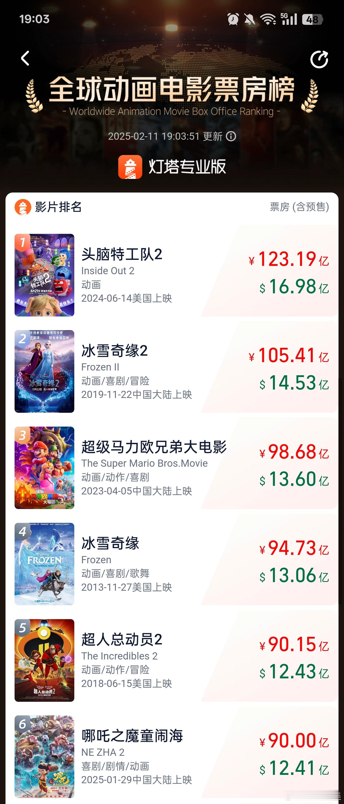 哪吒2唯一全球单一市场票房破90亿影片  据灯塔专业版，截至2月11日19时03