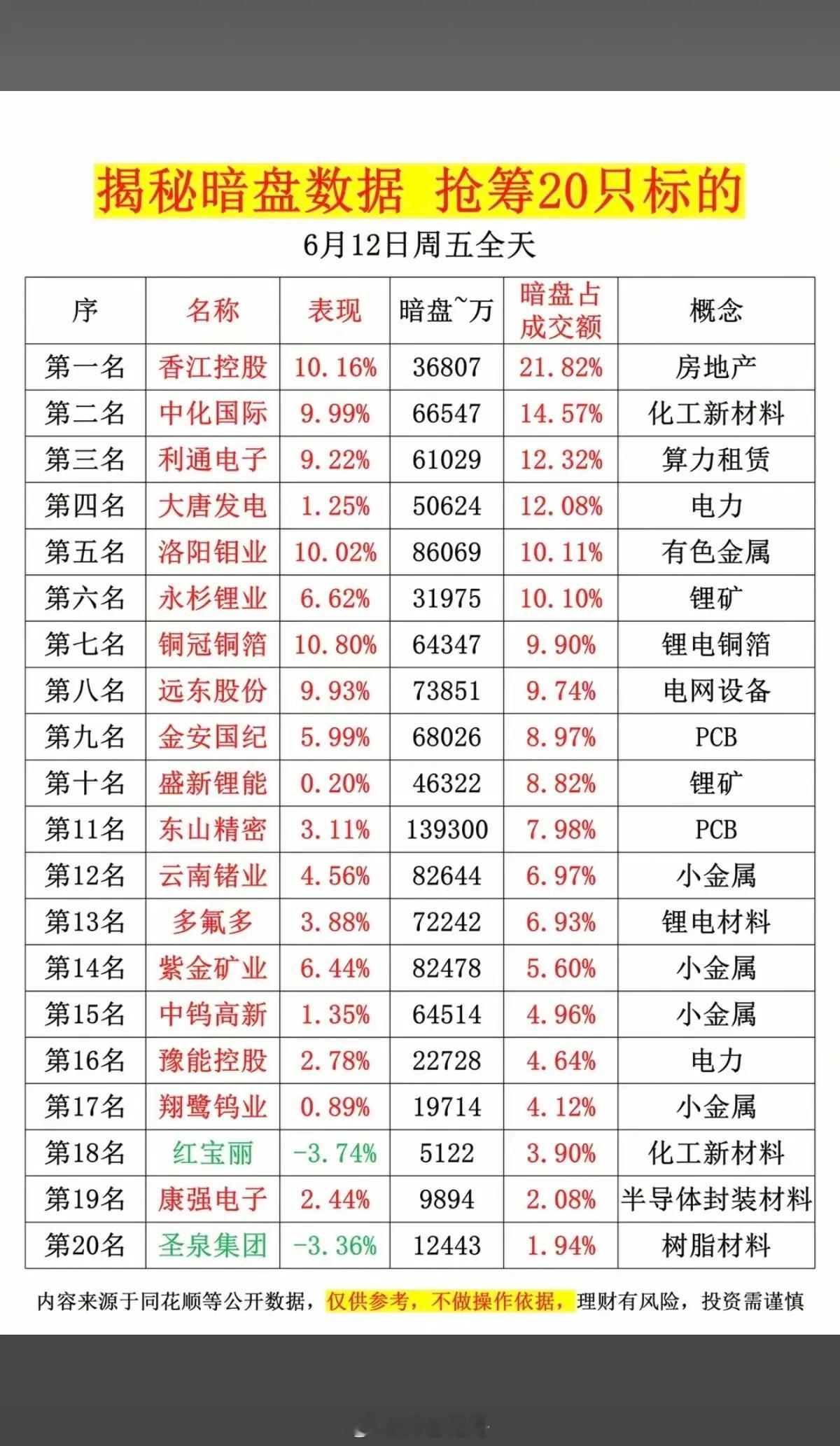 6.12周五  主力资金流向  暗盘数据TOP20！1.房地产2.化工新材料3.
