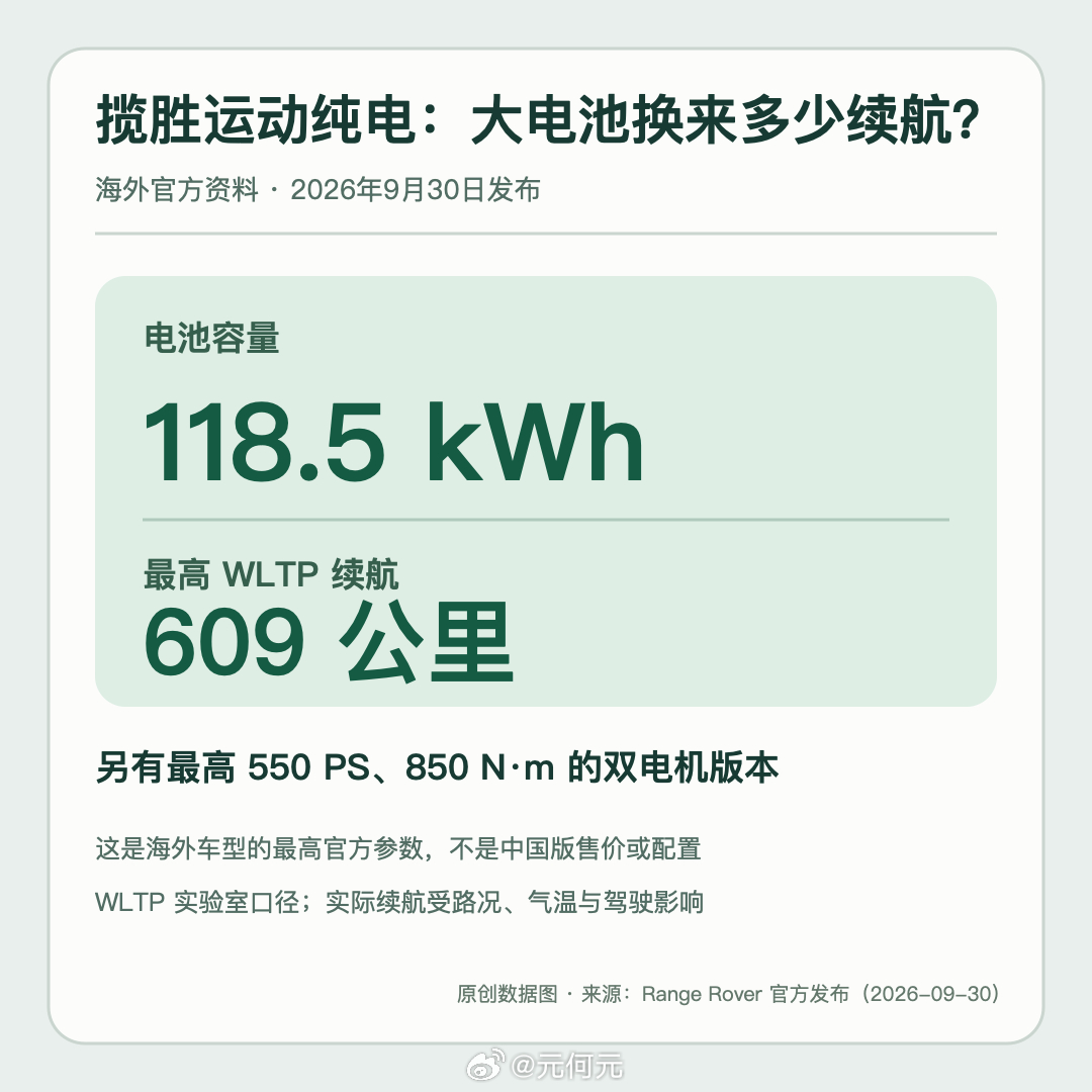 兄弟们，揽胜运动纯电海外可订：550PS、850Nm，118.5度电换来WLTP