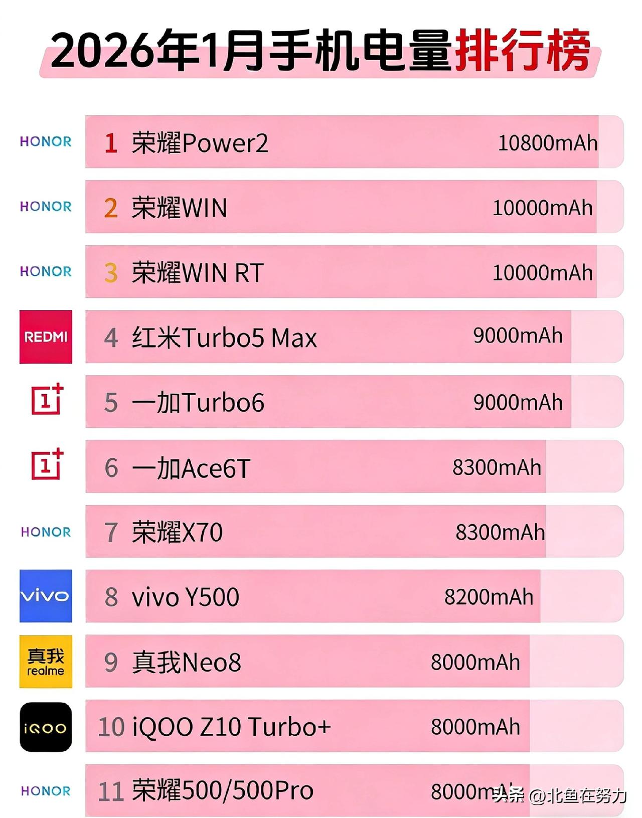 续航党速存！荣耀直接霸榜✨
2026大电池手机容量榜单新鲜出炉，选长续航机型直接