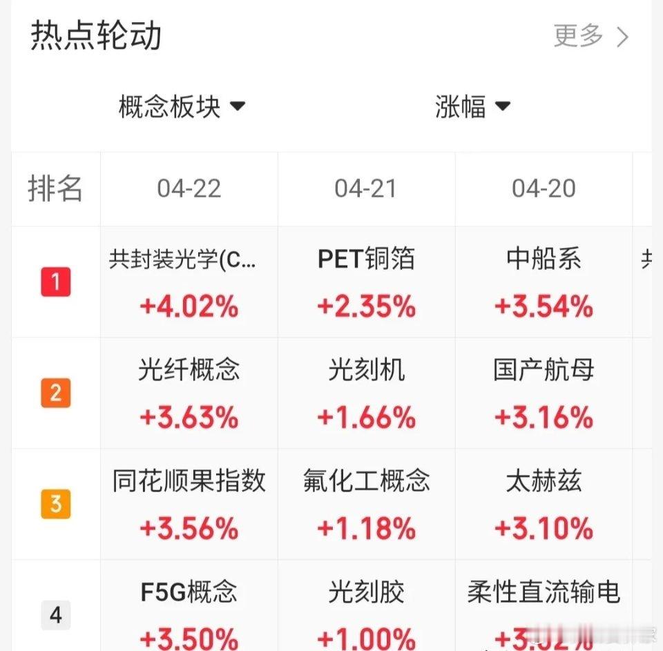 4.22趋势上涨人气股票点评1、九安医疗：尾盘放量反弹，冲高减仓2、航天电器：下