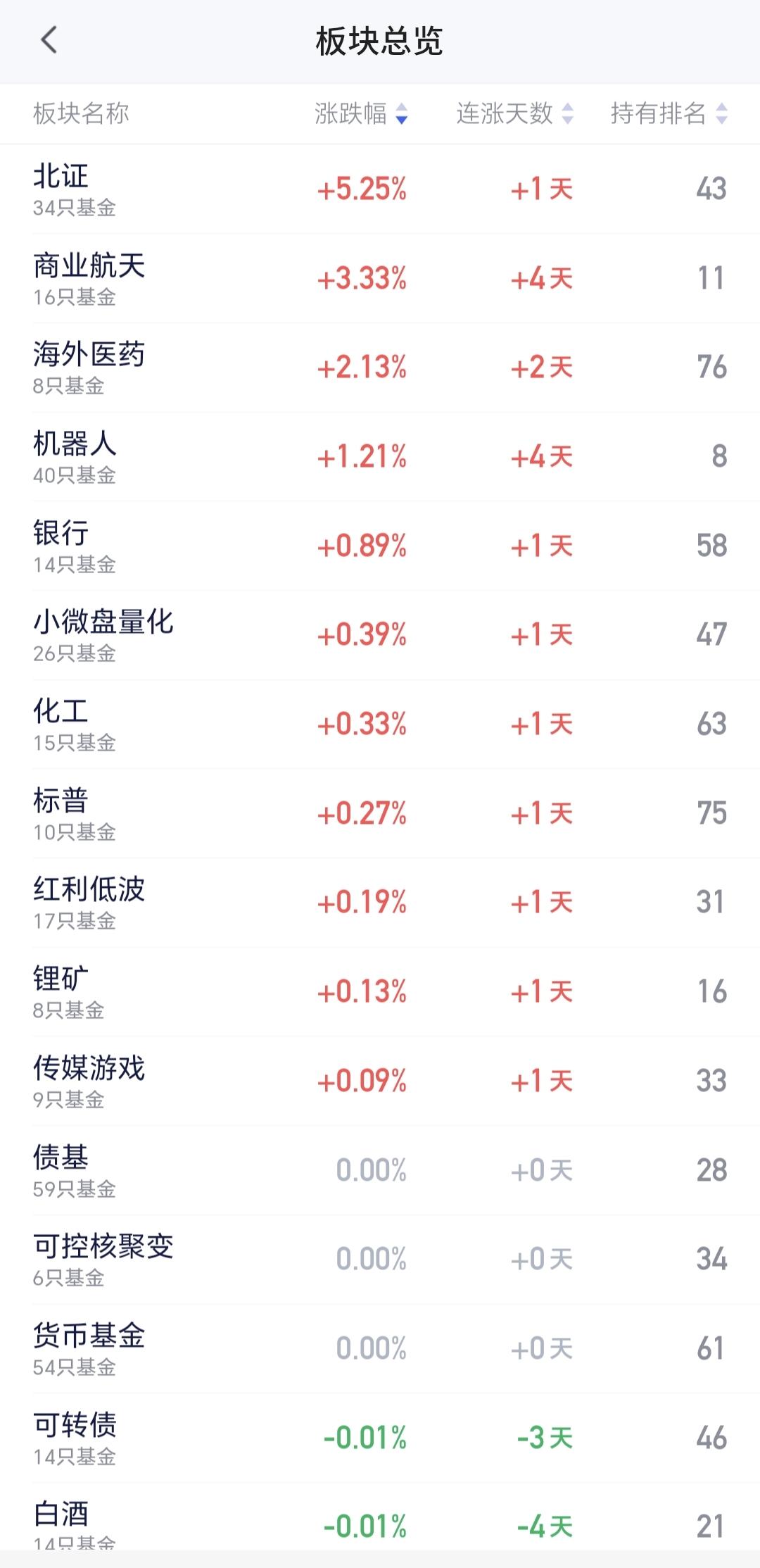 基金：商业航天板块会不会成为新的主线
星期五市场大跌，但除了北证板块大涨以外，还