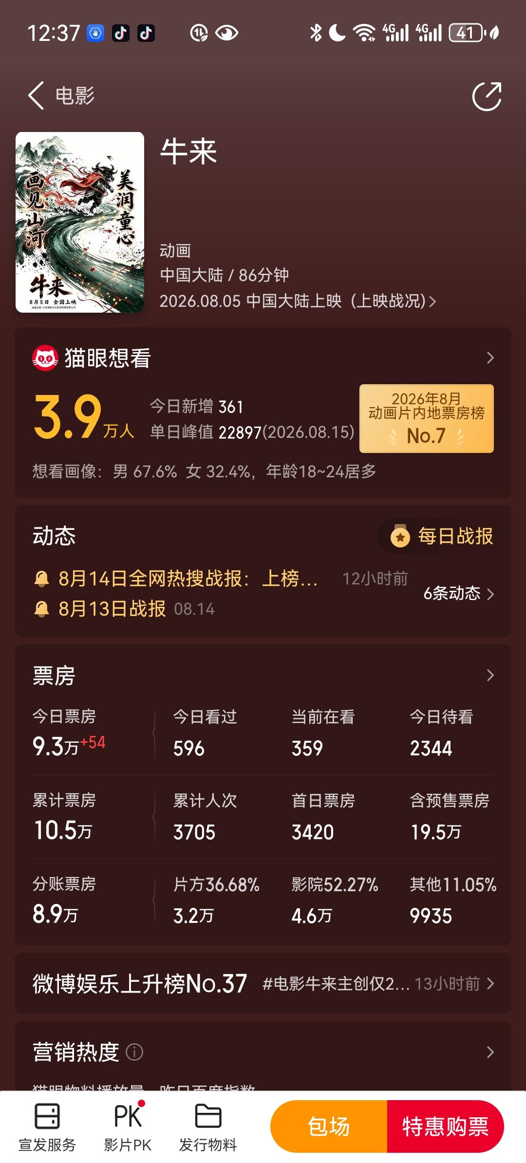 牛市要来了！《牛来》一夜之间票房从七千元变成十万！哈哈哈！估计很快要破百万了！这