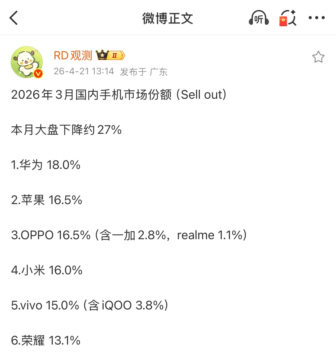 2026年3月国内手机销量份额出炉，华为以18%的占比拿下第一，而且已经连续三个
