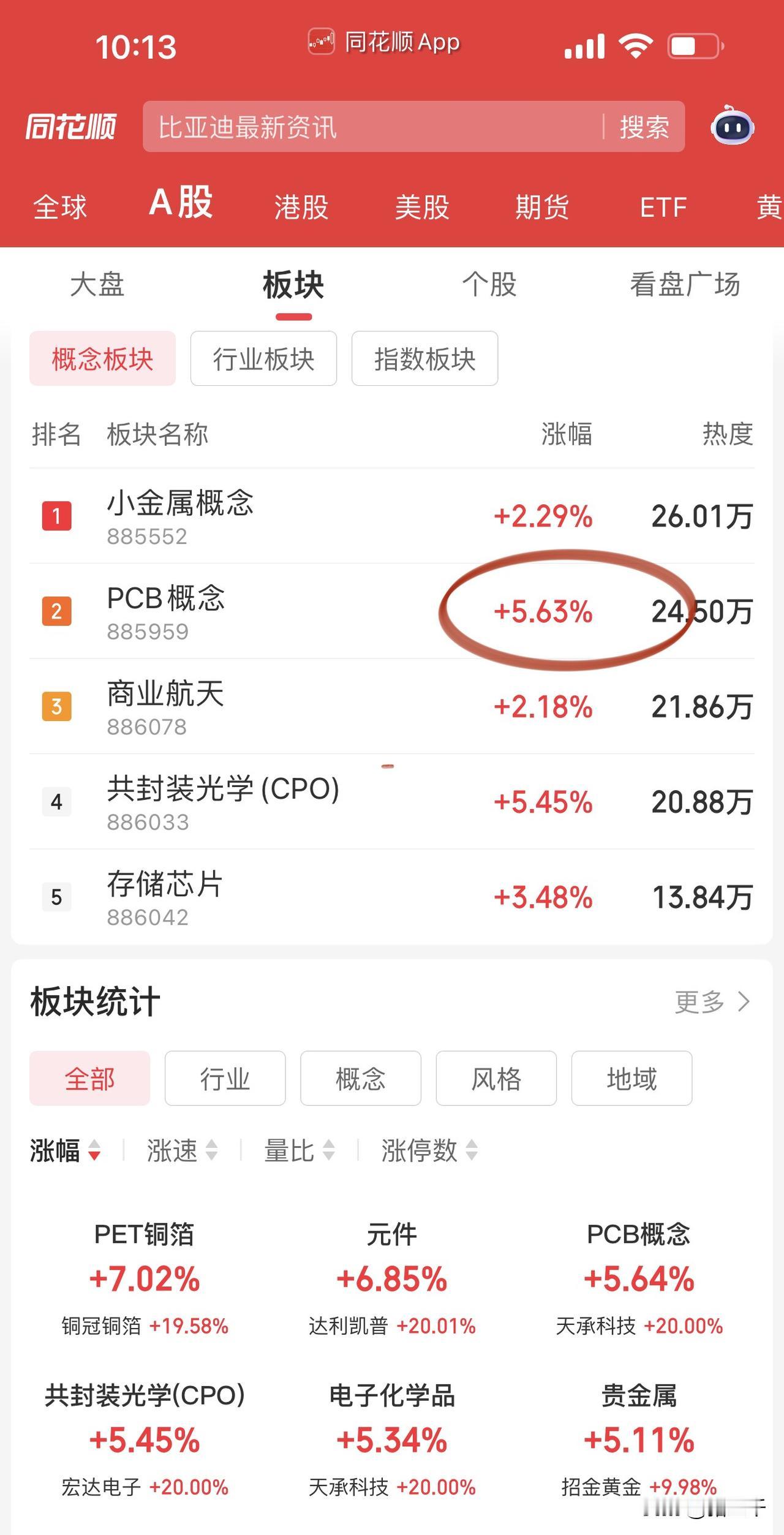 科技股、券商大涨创业板指数反包！
白宫发出Anthropic国际禁令，
智谱一度