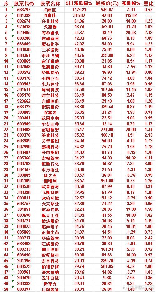 本周，整个市场“涨幅最多”的50名单汇总一览C臻宝：5日涨跌幅 1123.23%