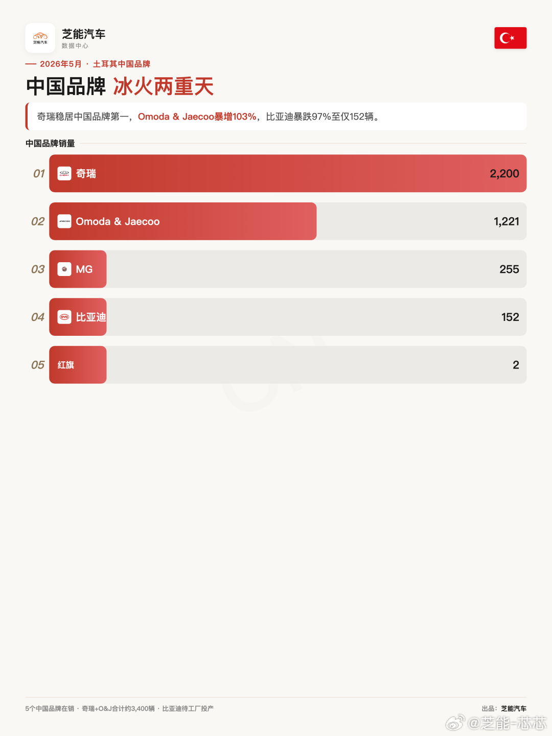 亚洲车市 | 土耳其2026年5月：销量急转直下-22.5%，比亚迪下跌97%土