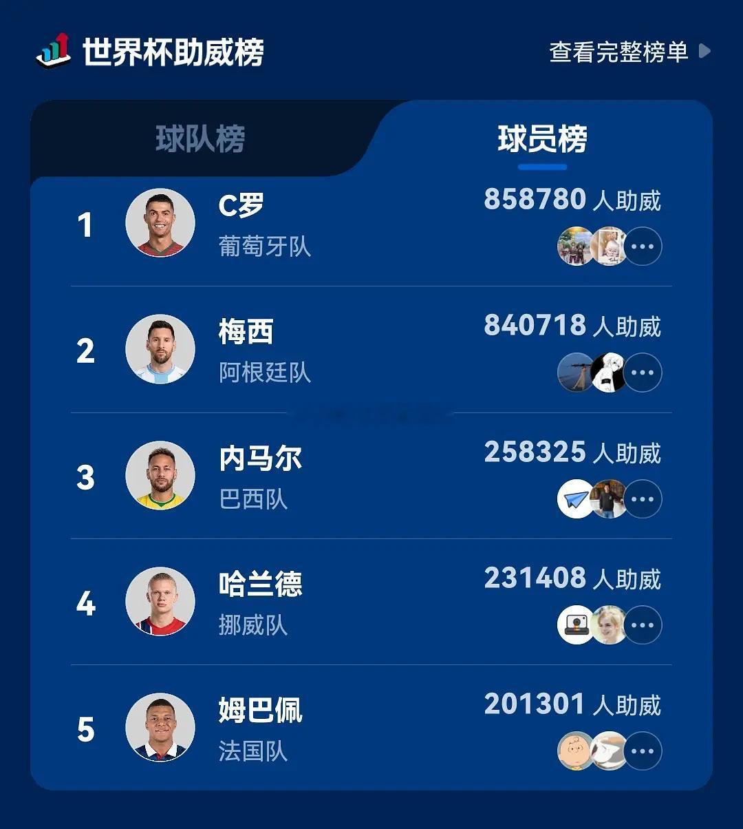 ⚽小红书球员人气前五名很熟悉的五个人 