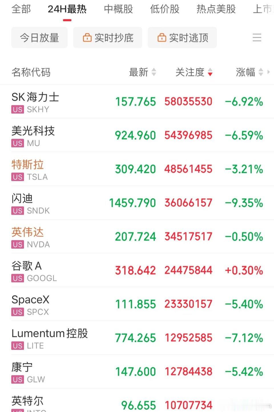 美股是在仿A的路子了！指数稳如老狗，个股跌成翔了，闪迪跌9%，美光跌幅6.8%，