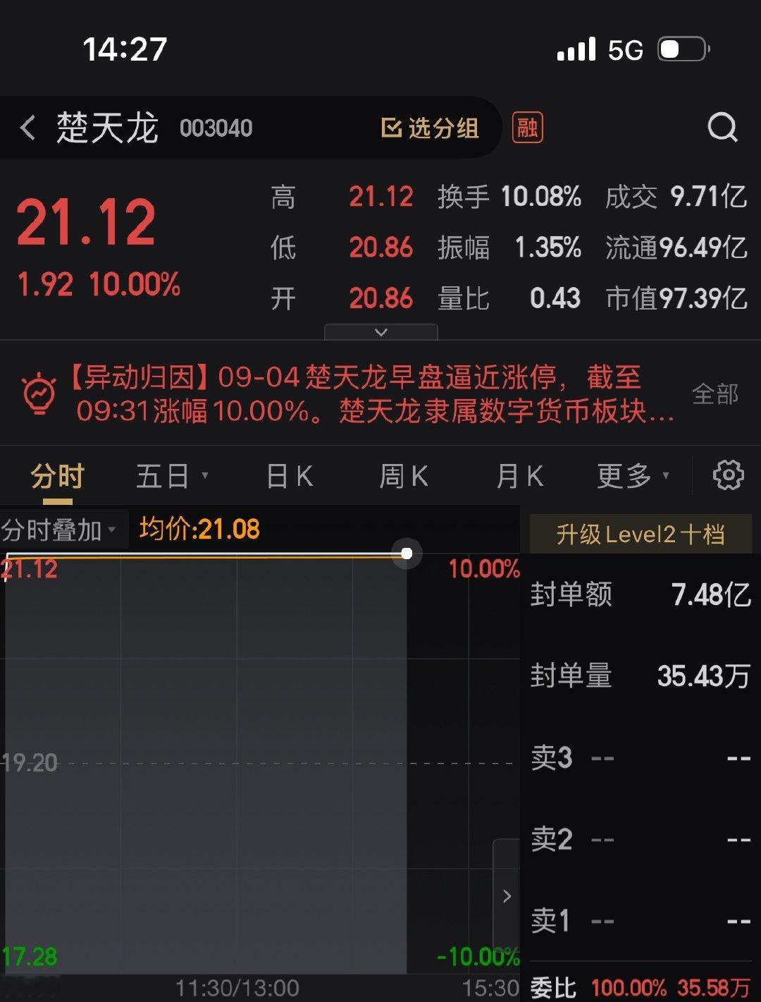楚tl全天封板涨停。提前打卡下班 ​​​