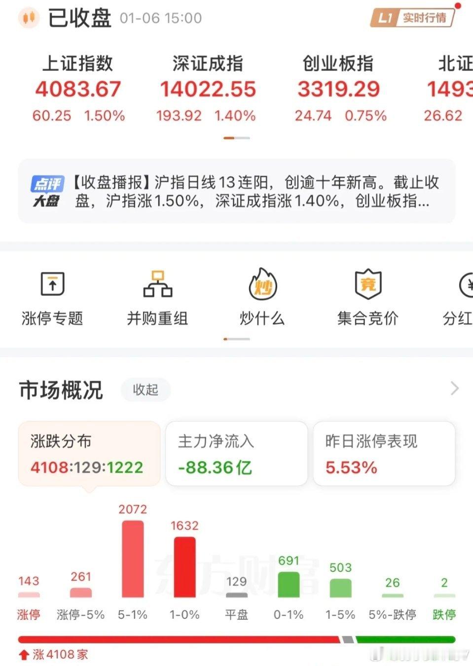 市场十三连阳收官 上行趋势能否延续？指数再度以大阳线强势反弹，单日成交额较前一交