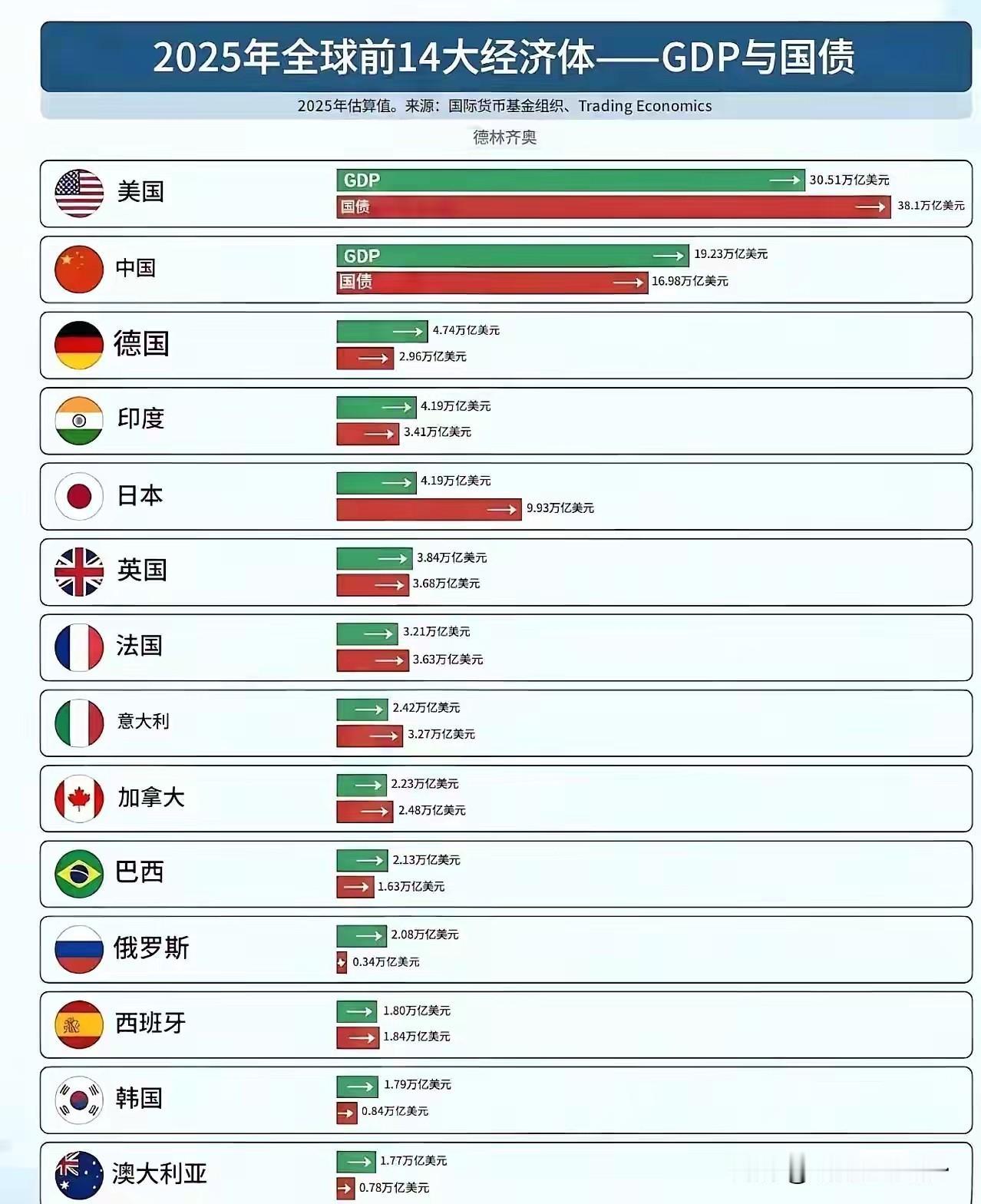 德国和日本不可小觑。

据最新2025世界GDP数据，德日两国仍高居第三和第五，