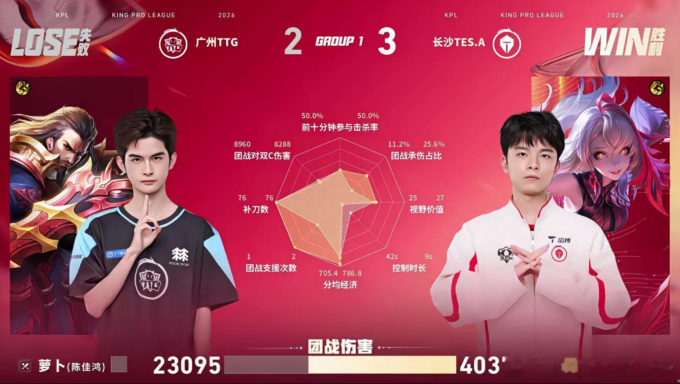 书源天秀镜TES战胜TTGTES以3:2战胜TTG，恭喜TES拿下比赛胜利！ 