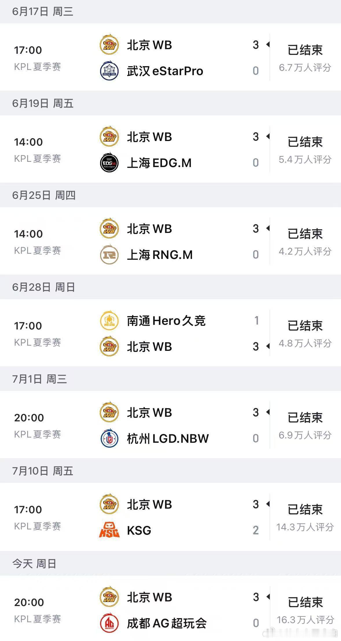 WB夏季赛七连胜WB干脆利落零封AG，稳稳拿下夏季赛七连胜，全队状态一路走高，统