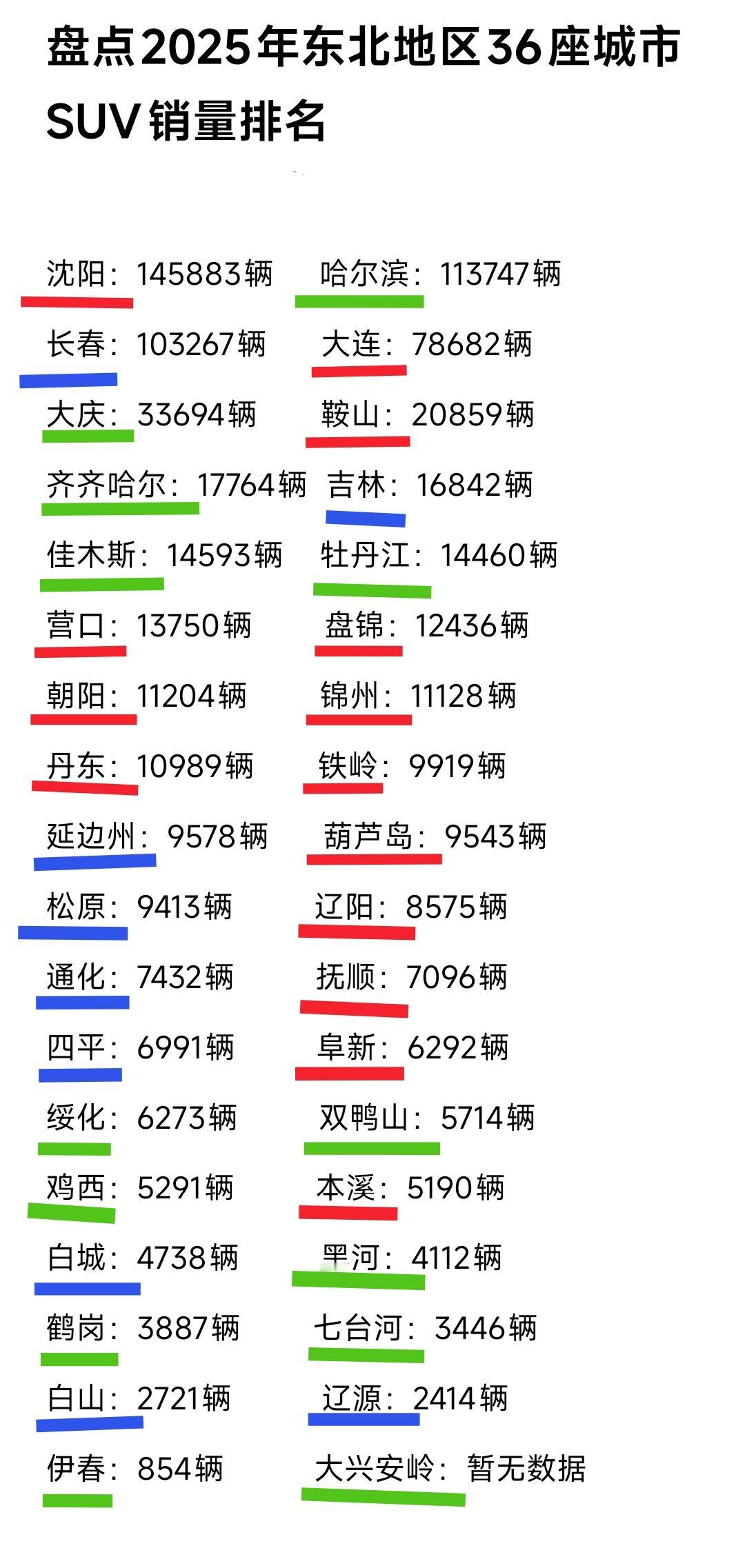 对于东北人来说买车没啥可炫耀的，要是能买得起SUV才能说明你还是很有消费能力。纵