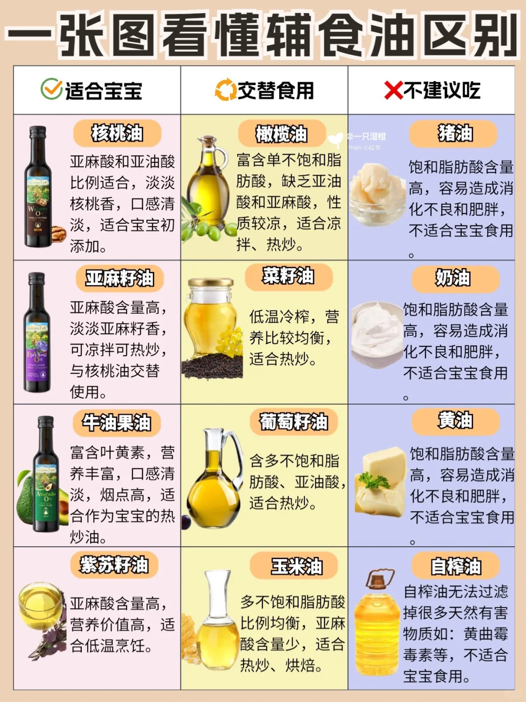 6M+宝宝辅食油添加攻略，一篇讲明白全搞懂！
