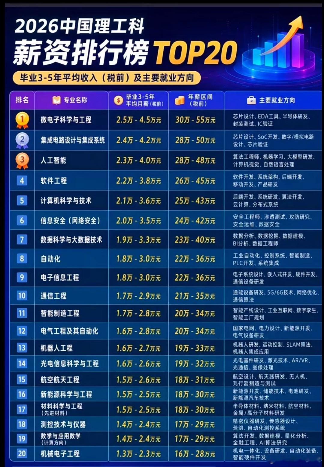 理工科薪资排行榜前二十的专业张雪峰[超话] ​​​