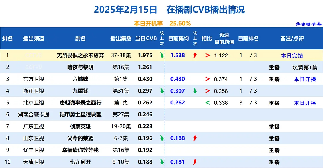 影视剧数据每日播报  20250217cvb酷云云合票房播报 