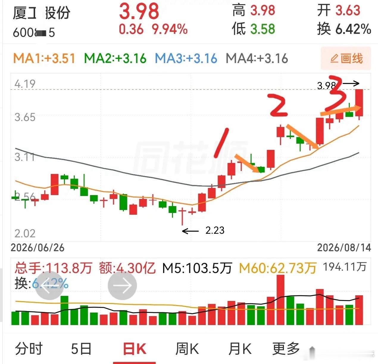 大家目光都盯着四连板的皇氏集团时，厦工股份已经悄悄开启了冲翻倍的行情。个股的走势