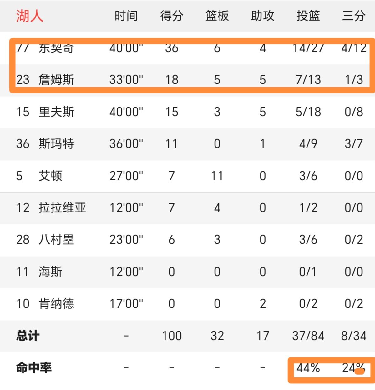 奇迹啊！湖人队三分命中率不足25%，居然在客场100-92带走了胜利。
此前，当