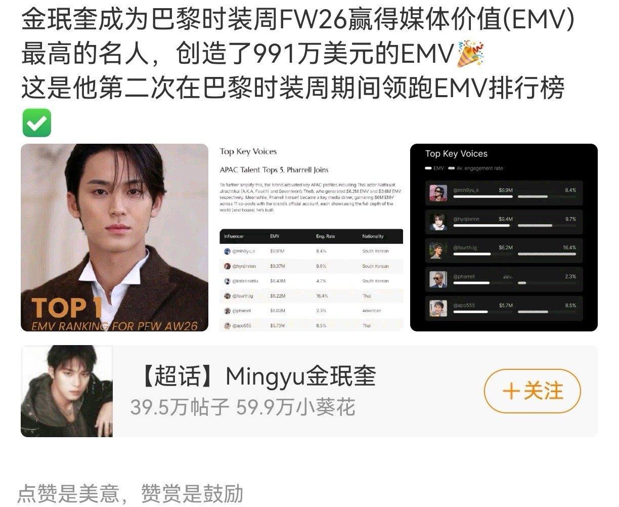 奎八都去了巴黎时装周 为什么徐明浩和金珉奎emv指数差别那么大 