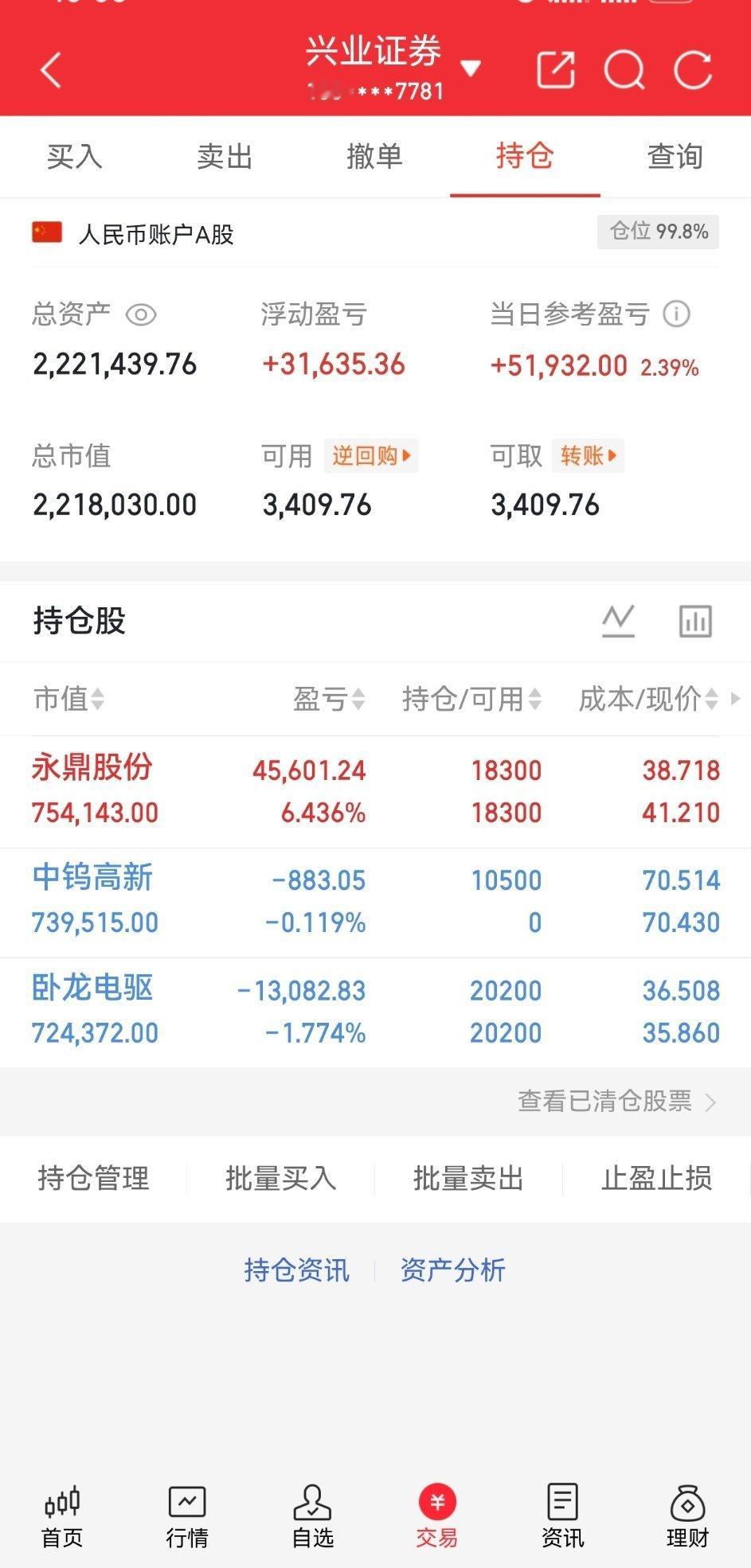 收工咯，静待花开！永鼎股份600105  卧龙电驱600580 中钨高薪0006