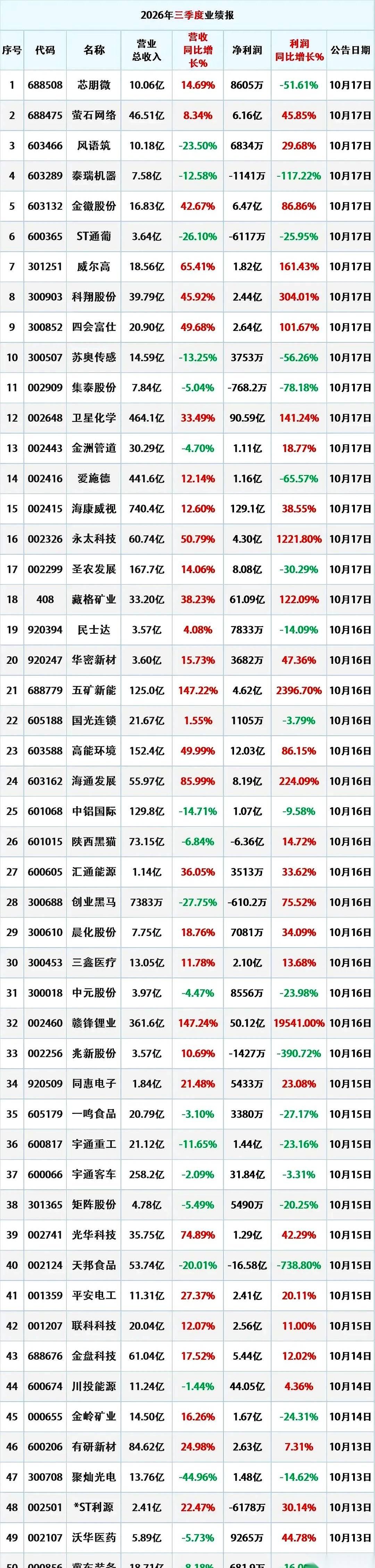 赣锋锂业在2026年三季报里公布的利润同比增幅，达到了19541%。
同在统计划