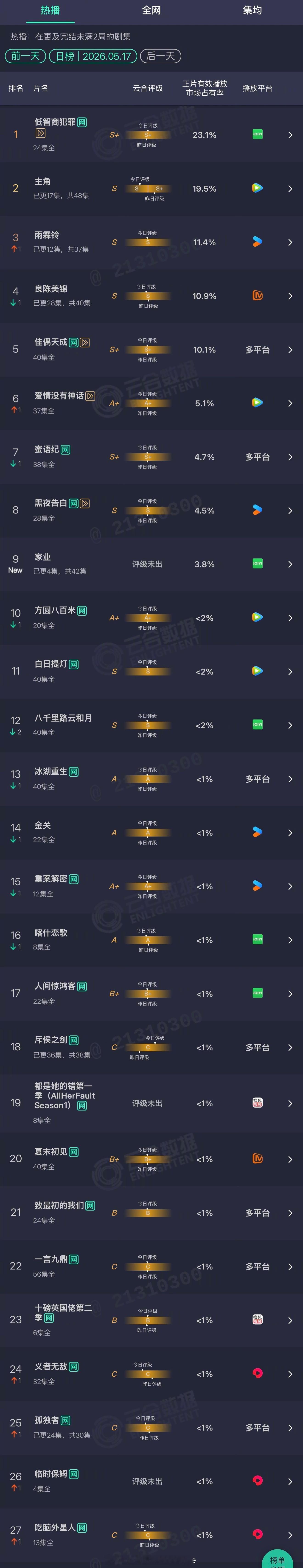 2026年05月17日云合剧集正片有效播放量市占率TOP301 低智商犯罪 23