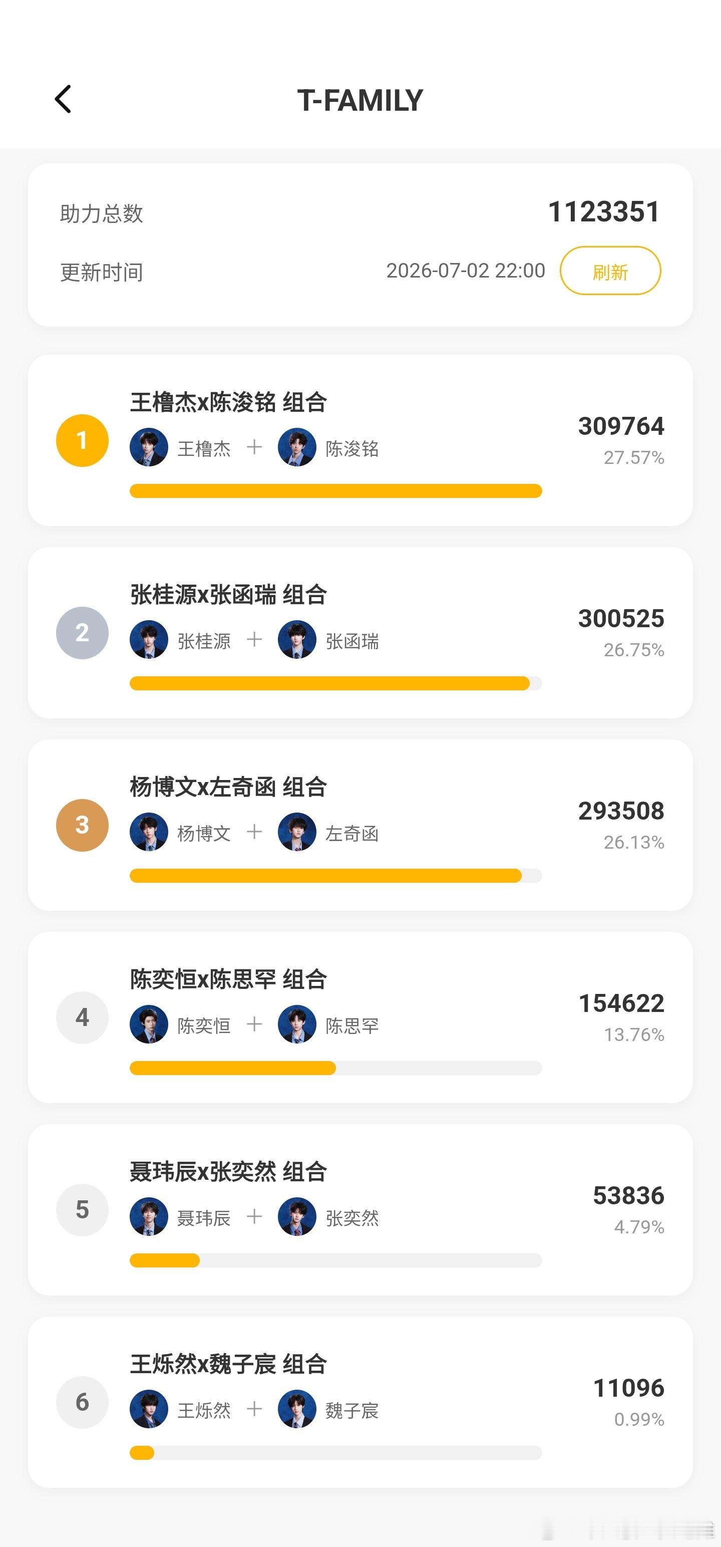 尘埃落定 最终排序1王橹杰 陈浚铭 2张桂源 张函瑞 3杨博文 左奇函4陈奕恒 
