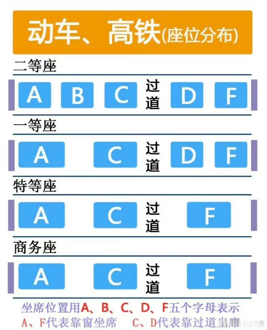 果然高铁F座最受欢迎果然大家喜好都一样，我也是喜欢选F！进出方便还能看风景，何乐