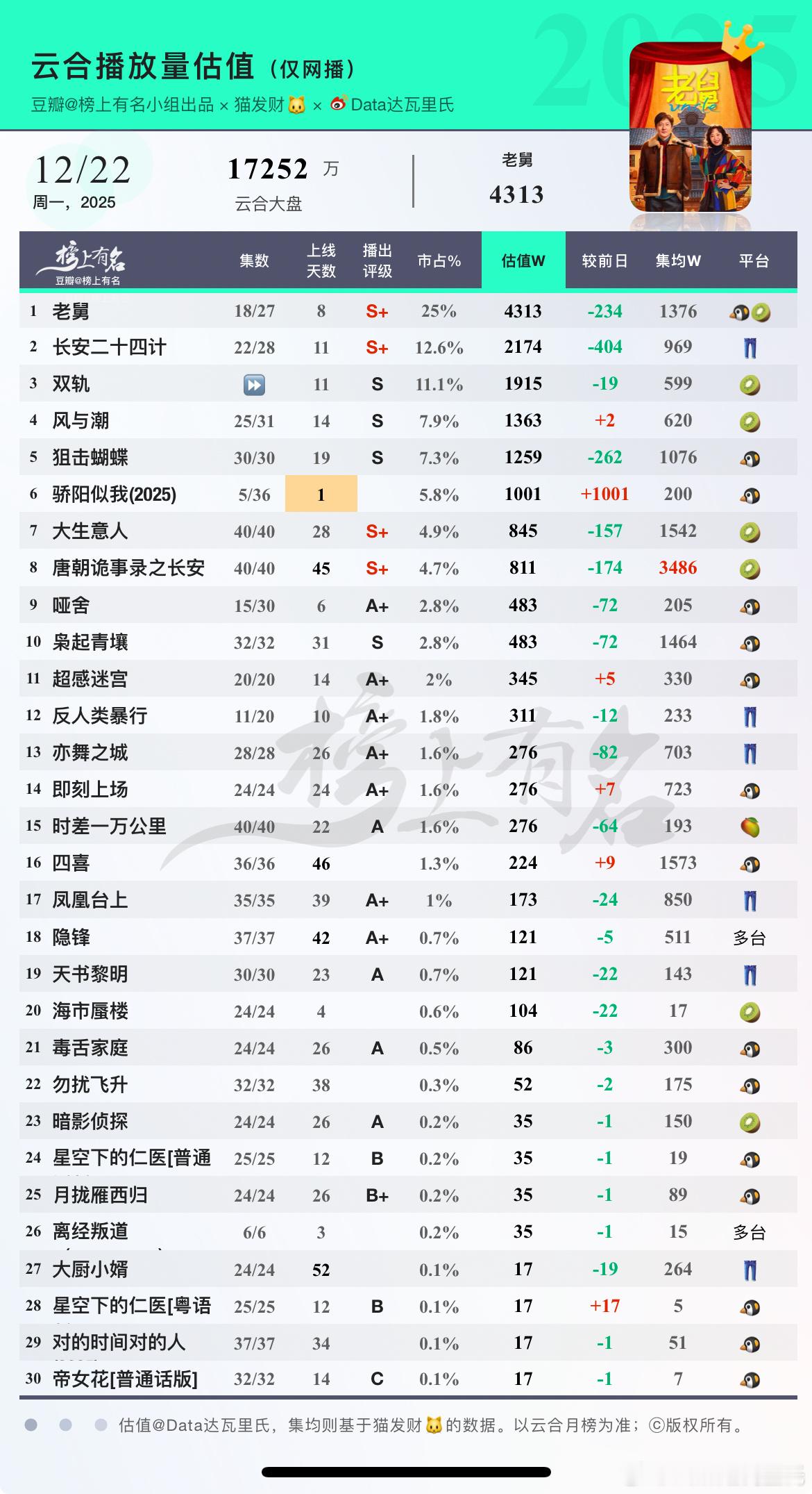 12.22云合估值🌴豆瓣榜上有名小组出品老舅 4313长安二十四计 2174双