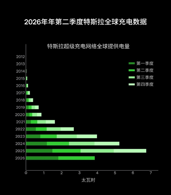 特斯拉2026年Q2充电数据出炉，超充网络规模与充电总量双创历史新高！🌍 全球