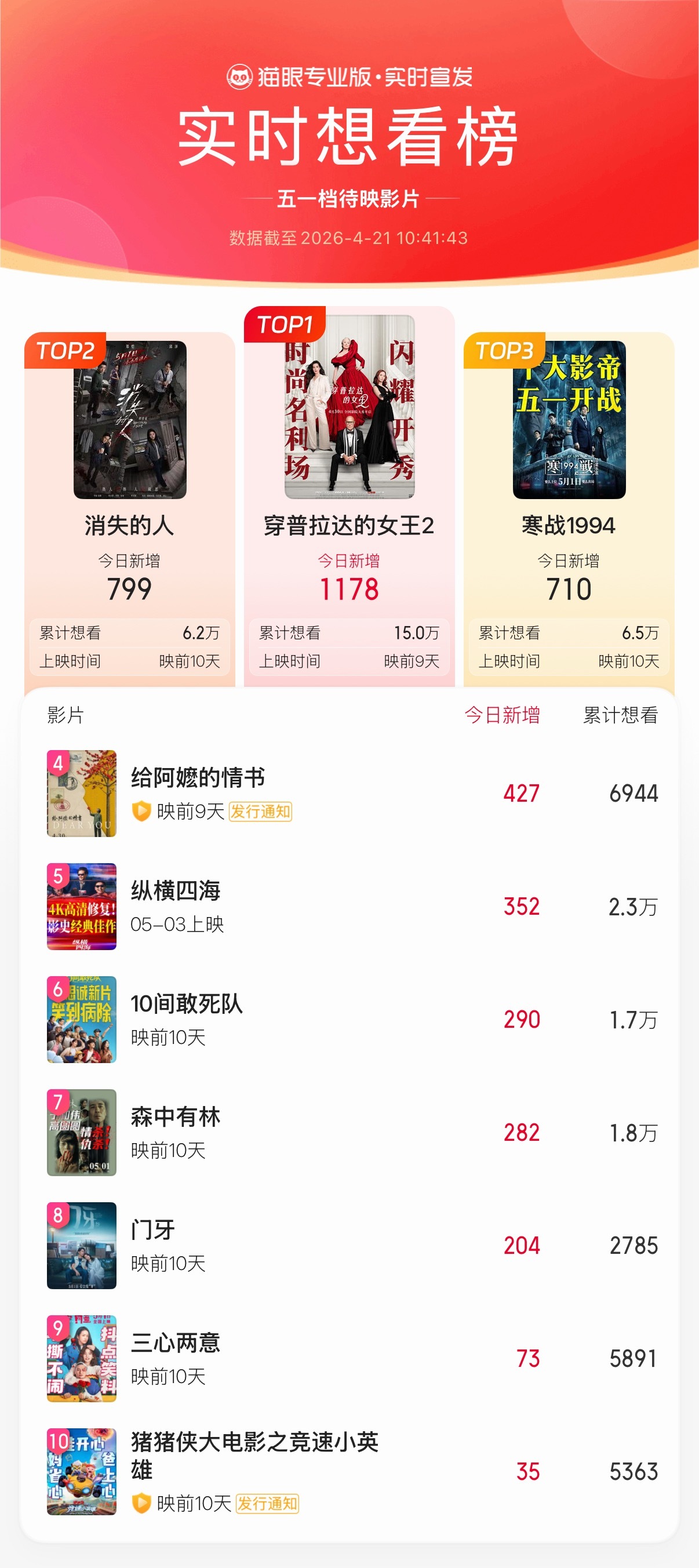 2026年五一档期电影战况激烈，陈思诚导演的新片《10间敢死队》压力很大。 